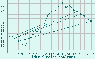 Courbe de l'humidex pour Locarno (Sw)