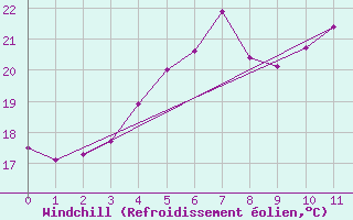 Courbe du refroidissement olien pour Kotka Haapasaari