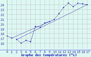 Courbe de tempratures pour Tarnaveni