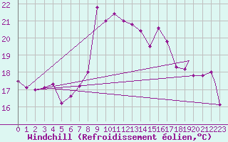 Courbe du refroidissement olien pour Capo Bellavista
