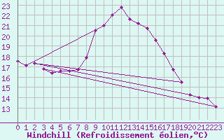 Courbe du refroidissement olien pour Porreres