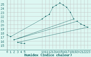 Courbe de l'humidex pour Pully-Lausanne (Sw)