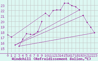 Courbe du refroidissement olien pour Bziers Cap d