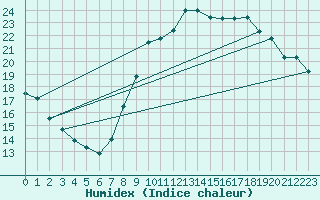Courbe de l'humidex pour Langres (52) 