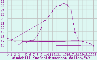 Courbe du refroidissement olien pour Chambry / Aix-Les-Bains (73)