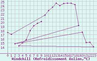 Courbe du refroidissement olien pour Weihenstephan