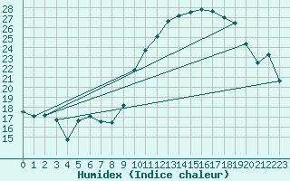 Courbe de l'humidex pour Calais / Marck (62)