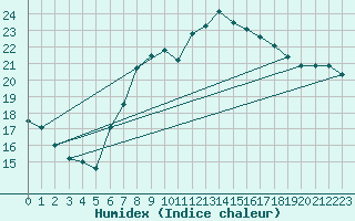 Courbe de l'humidex pour Hoogeveen Aws