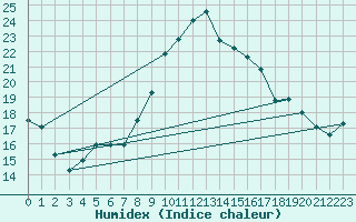 Courbe de l'humidex pour Sines / Montes Chaos