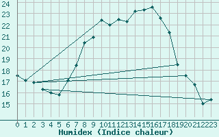 Courbe de l'humidex pour Boizenburg