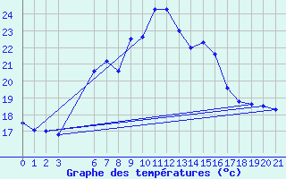 Courbe de tempratures pour Dipkarpaz