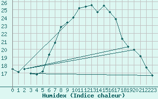 Courbe de l'humidex pour Nideggen-Schmidt