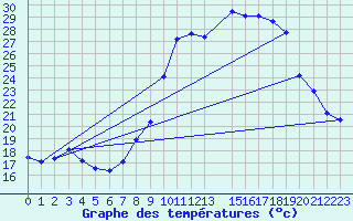 Courbe de tempratures pour Grasque (13)