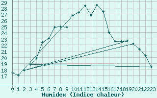 Courbe de l'humidex pour Utti Lentoportintie