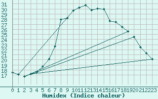 Courbe de l'humidex pour Santa Susana