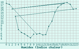 Courbe de l'humidex pour Holden
