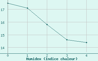 Courbe de l'humidex pour Wynau