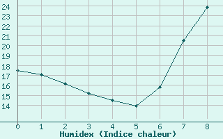 Courbe de l'humidex pour Yecla