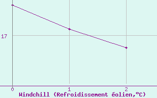 Courbe du refroidissement olien pour Castro Urdiales