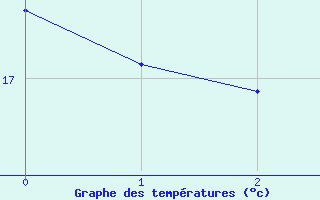 Courbe de tempratures pour Liperi Tuiskavanluoto