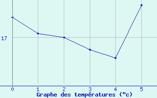 Courbe de tempratures pour Civitavecchia