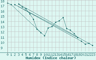 Courbe de l'humidex pour Corsept (44)