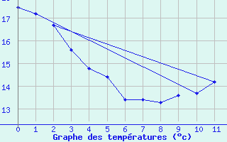 Courbe de tempratures pour Herbault (41)