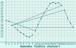 Courbe de l'humidex pour Bordeaux (33)
