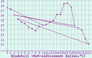 Courbe du refroidissement olien pour Schpfheim