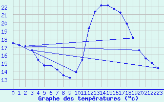 Courbe de tempratures pour Besn (44)