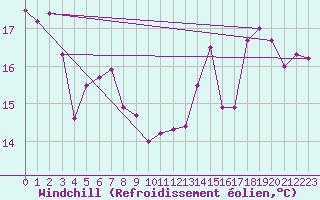 Courbe du refroidissement olien pour Pointe de Chemoulin (44)