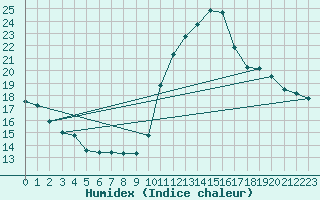 Courbe de l'humidex pour Dieppe (76)