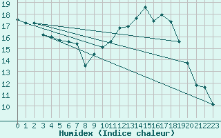 Courbe de l'humidex pour Ernage (Be)