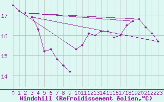 Courbe du refroidissement olien pour Gurande (44)