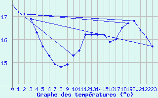 Courbe de tempratures pour Gurande (44)