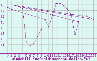 Courbe du refroidissement olien pour Bad Lippspringe