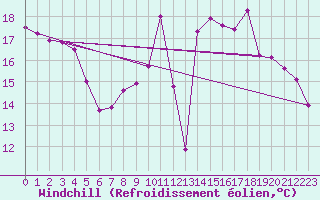 Courbe du refroidissement olien pour Biscarrosse (40)