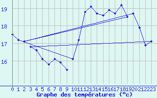 Courbe de tempratures pour Aigrefeuille d