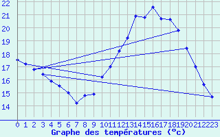 Courbe de tempratures pour Guret Grancher (23)