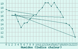 Courbe de l'humidex pour Klippeneck