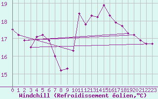 Courbe du refroidissement olien pour Pordic (22)