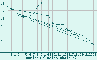 Courbe de l'humidex pour Bischofszell