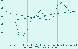 Courbe de l'humidex pour Diepenbeek (Be)