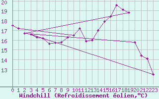 Courbe du refroidissement olien pour Epinal (88)
