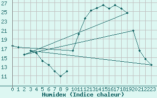 Courbe de l'humidex pour Cernay (86)