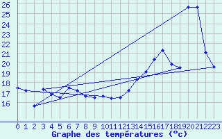 Courbe de tempratures pour Bouveret