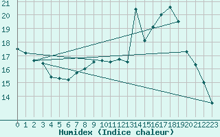 Courbe de l'humidex pour Kleine-Brogel (Be)