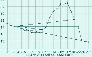 Courbe de l'humidex pour Mcon (71)