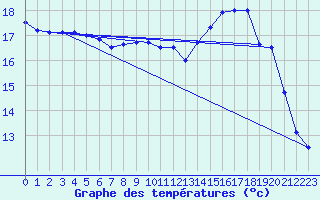 Courbe de tempratures pour Le Touquet (62)