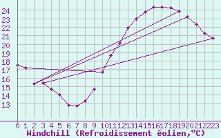 Courbe du refroidissement olien pour Crest (26)